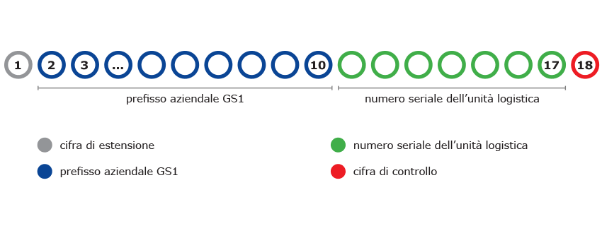 La struttura numerica del codice GS1 SSCC - Codice a Barre GS1 (ex EAN)