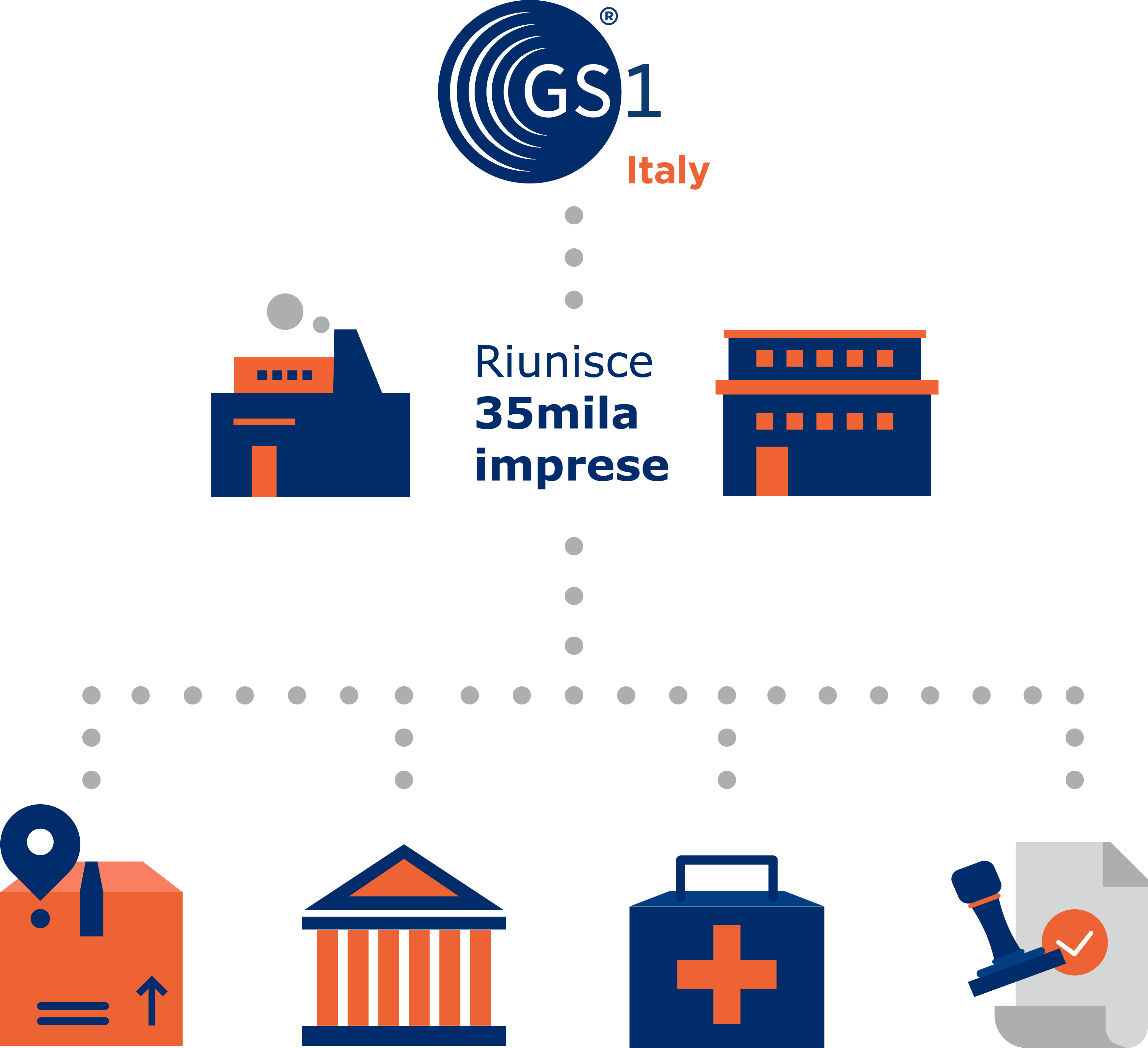GS1 è punto di riferimento storico per il settore del largo consumo e anche per il settore sanitario e bancario, della pubblica amministrazione e della logistica.