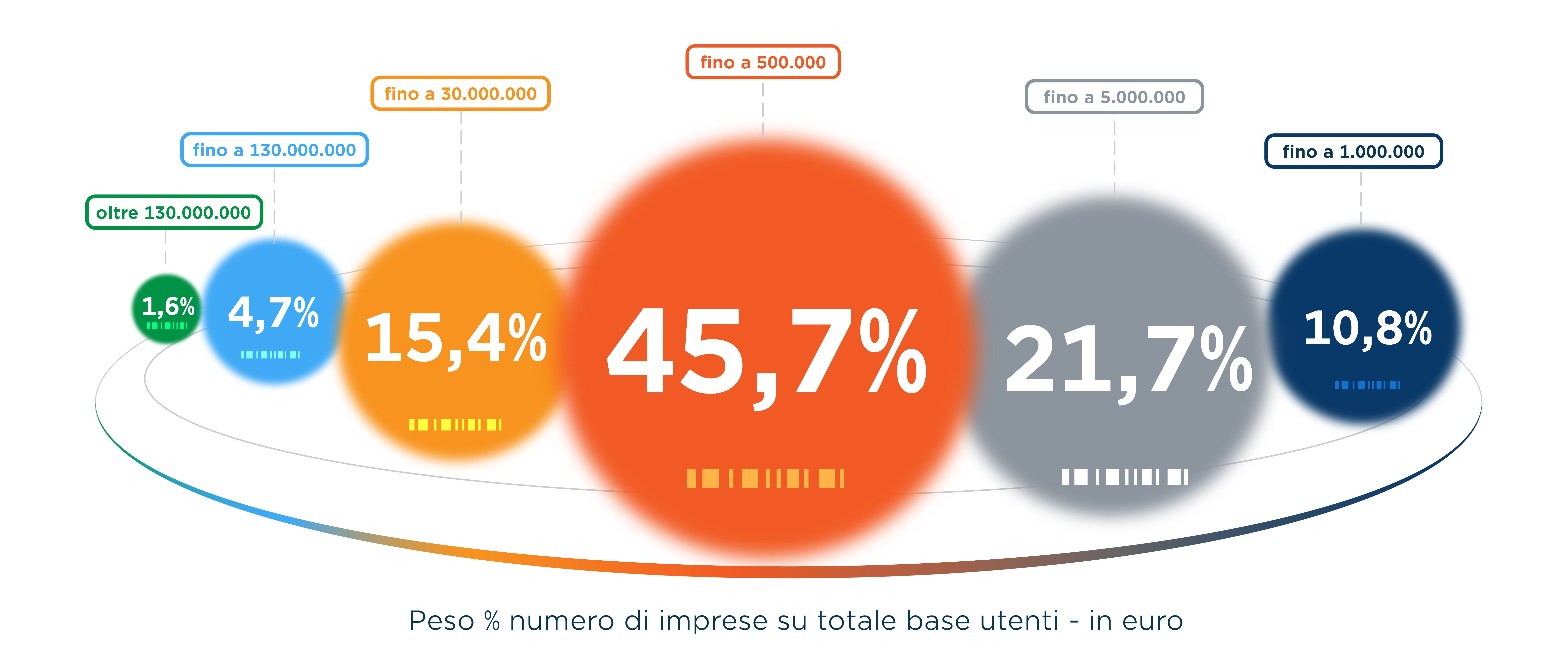 peso percentuale del numero di imprese su totale base utenti per fatturato: fino a 500 mila eur 45,7%, da 500.001 a 1 milione eur 10,8%, da 1 a 5 milioni eur 21,7%, da 5 a 30 milioni eur 15,4%, da 30 a 130 milioni eur 4,7%, oltre 130 milioni eur 1,6%