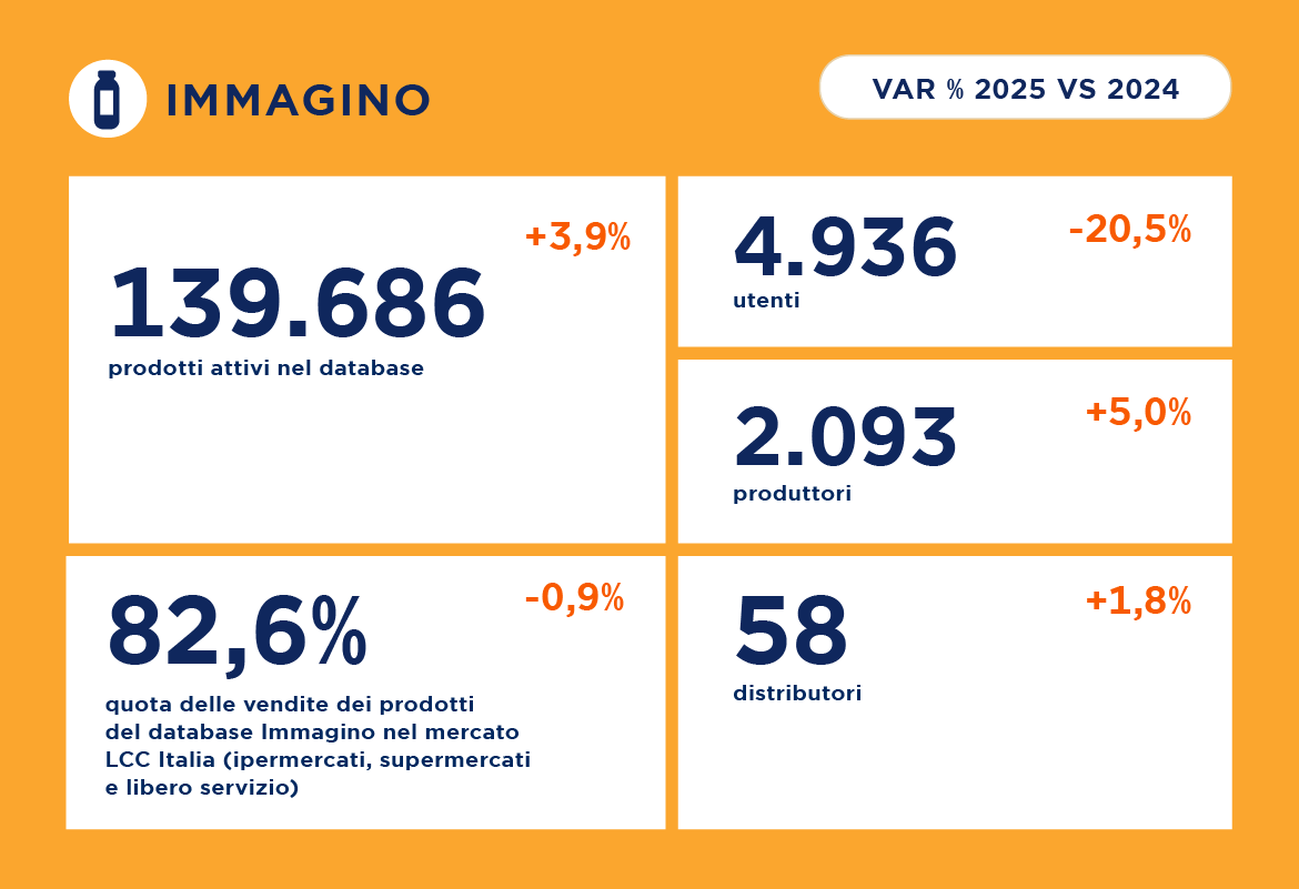 Nel 2025, Immagino ha 139.686 prodotti attivi nel database, +3,9% sul 2024, e 4.936  utenti. 82,6% è la quota delle vendite dei prodotti del database Immagino nel mercato LCC Italia.