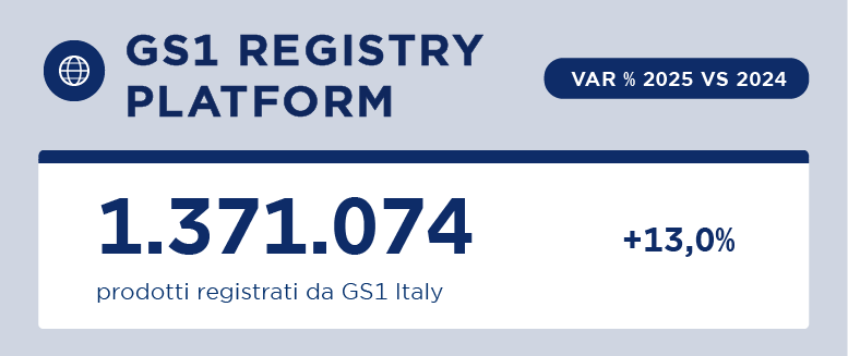 Nel 2025, GS1 Registry Platform ha 1.371.074 prodotti registrati da GS1 Italy, +13% rispetto al 2024.