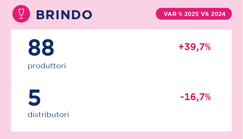 Nel 2025, Brindo ha 88  produttori e 5 distributori.