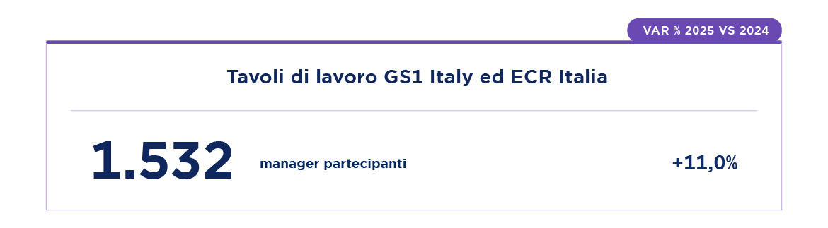 Nel 2025, ai tavoli di lavoro GS1 Italy ed ECR Italia hanno partecipato 1.532 manager (+11,0%)