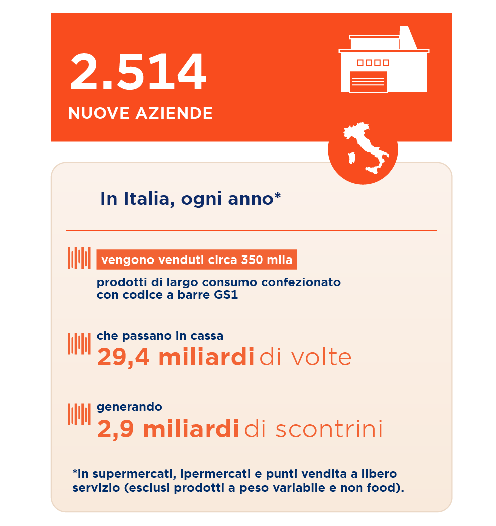 Le nuove aziende utenti GS1 Italy sono 2514. In Italia, vengono venduti circa 350 mila prodotti di largo consumo confezionato con codice a barre GS1. Passano in cassa 29,4 miliardi di prodotti e vengono generati 2,9 miliardi di scontrini.