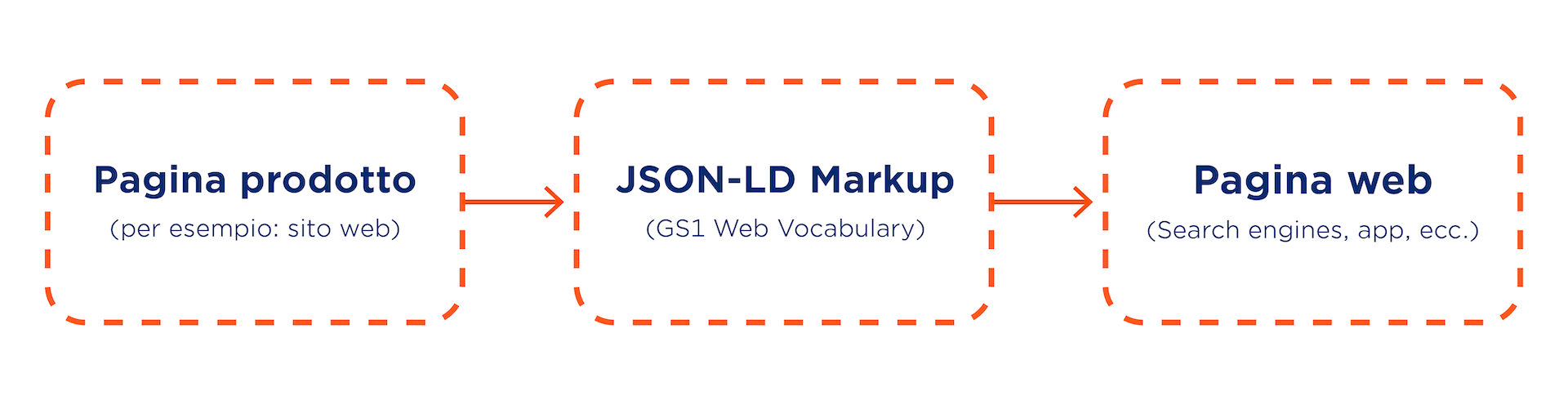 GS1 Web Vocabulary è l'insieme dei termini e JSON-LD è il formato che li rende comunicabili online.