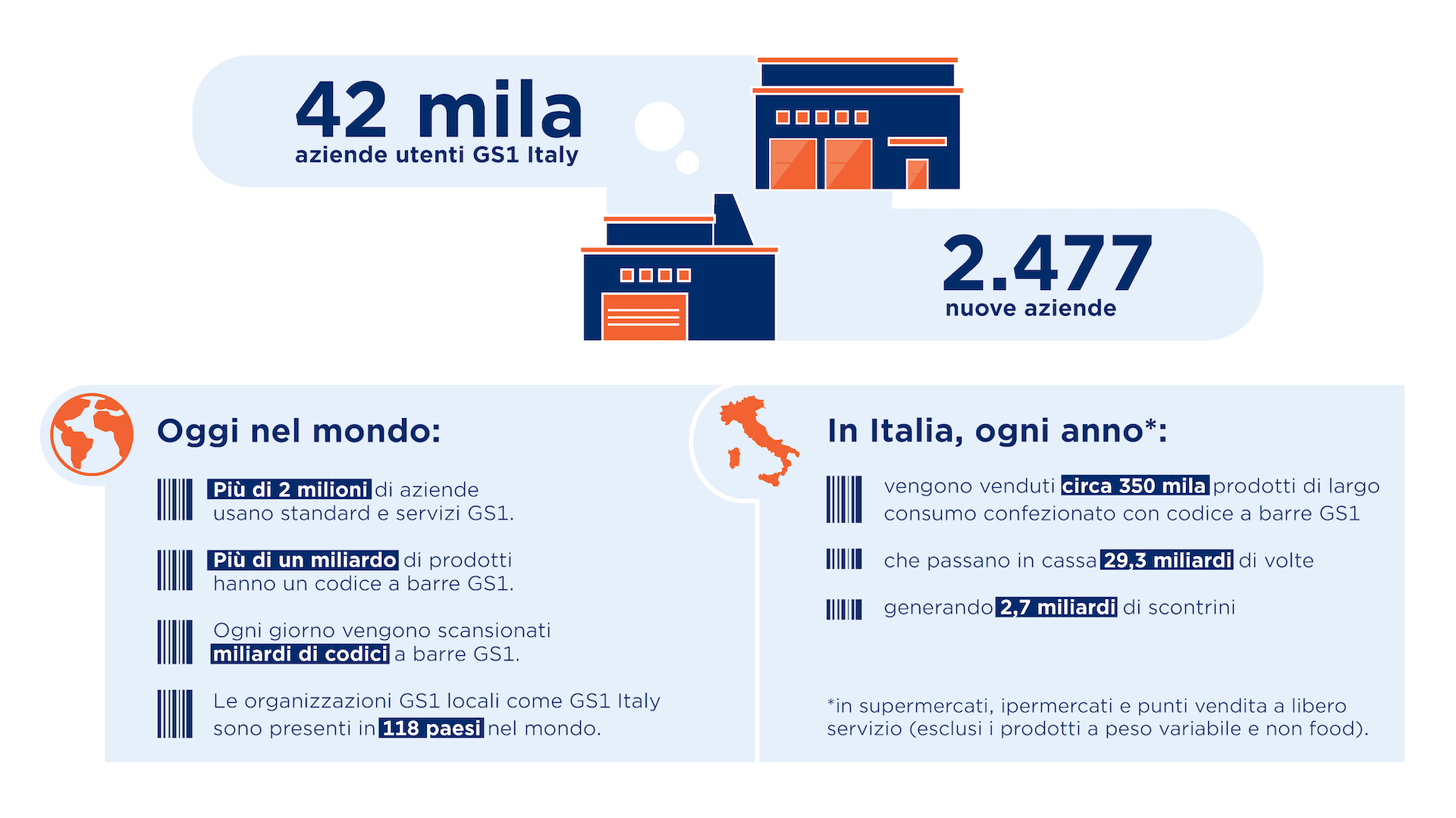 Le aziende utenti GS1 Italy sono 42.000, di cui nel 2024 2.477nuove aziende  Oggi nel mondo: Più di 2 milioni di aziende usano standard e servizi GS1. Più di un miliardo di prodotti hanno un codice a barre GS1.