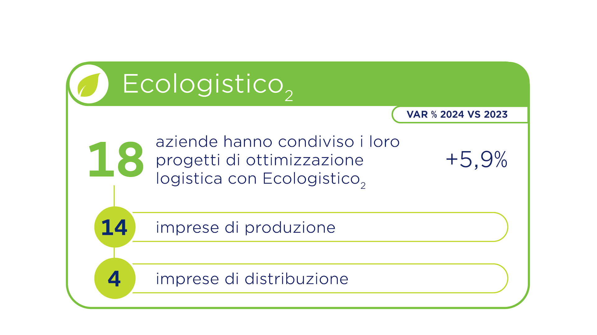 Nel 2024, 18 aziende hanno condiviso i loro progetti di ottimizzazione logistica con Ecologistico2,+18,9% rispetto al 2023: di queste, 14 sono imprese di produzione e 4 di distribuzione.