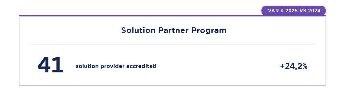 Nel 2025 il Solution Partner Program conta 41 solution provider accreditati (+24,2%).