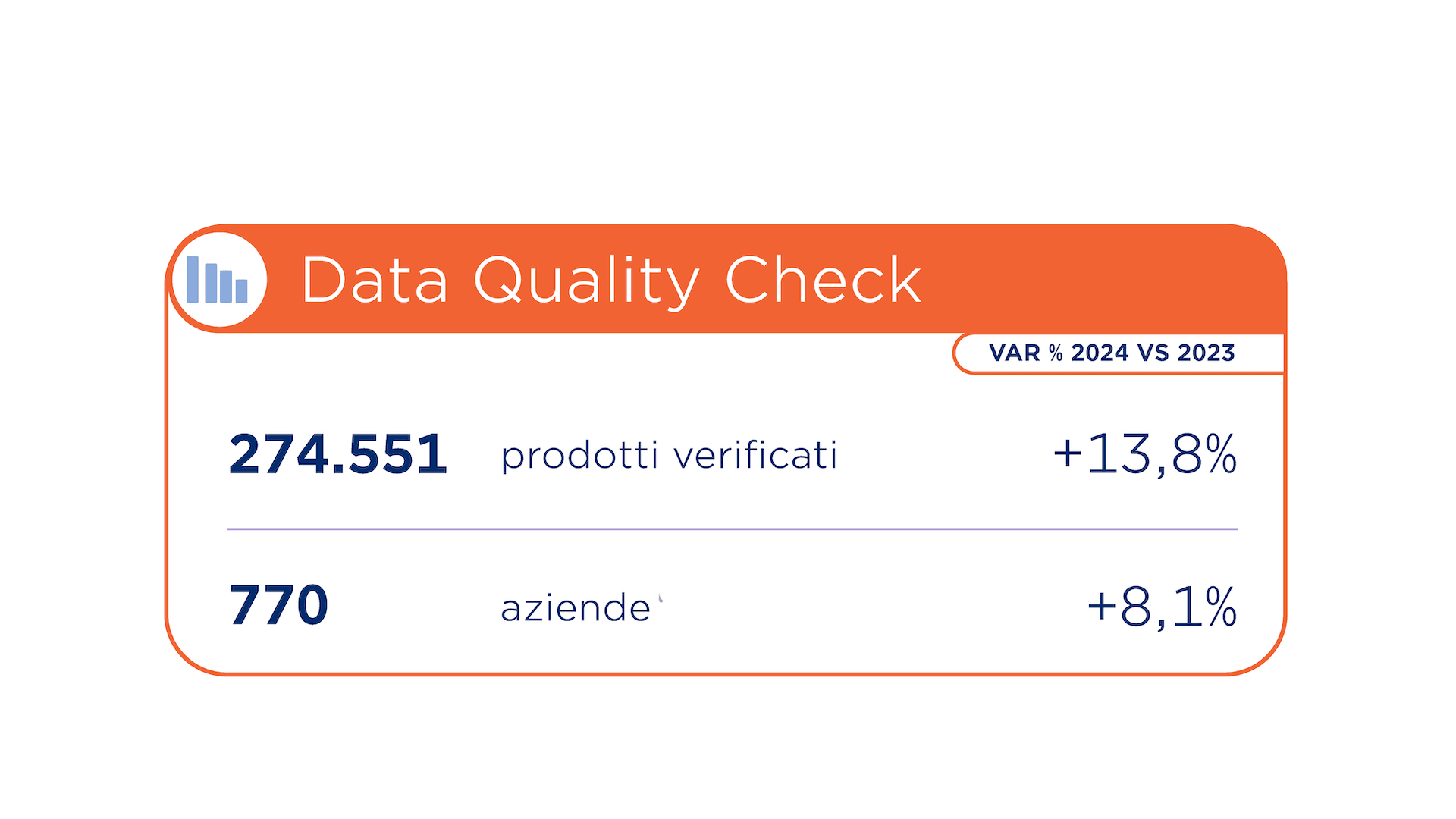 Nel 2024, Data Quality Check ha: 274.551 prodotti verificati, +13,8% rispetto al 2023, e 770 aziende, +8,1%.