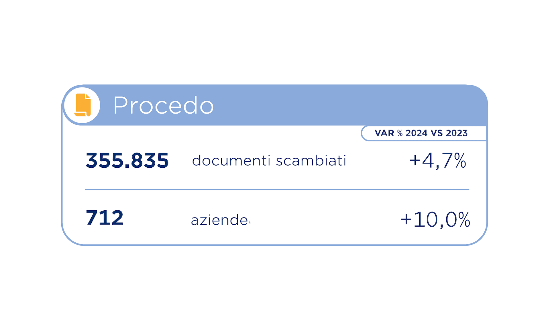 Nel 2024, Procedo ha: 355.835 documenti scambiati,+4,7% rispetto al 2022, e 712 aziende (+10%).
