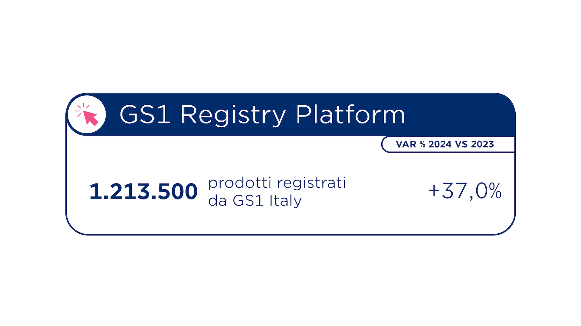Nel 2024, GS1 Registry Platform ha: 1.213.500 prodotti registrati da GS1 Italy, +37% rispetto al 2023.