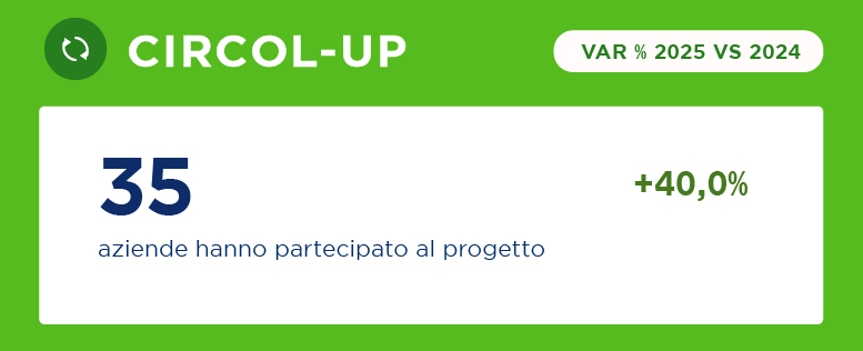 Nel 2025, 35 aziende hanno partecipato al progetto Circol-UP, +40% rispetto al 2024.