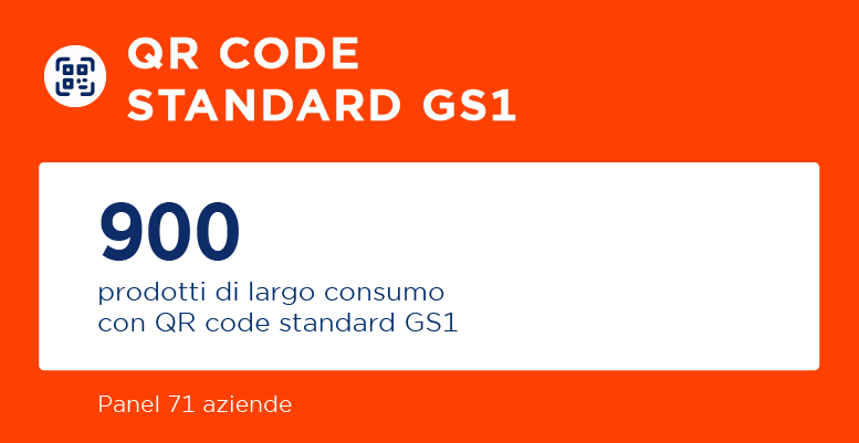 Nel 2025 sono 900 i prodotti di largo consumo con un QR code standard GS1.