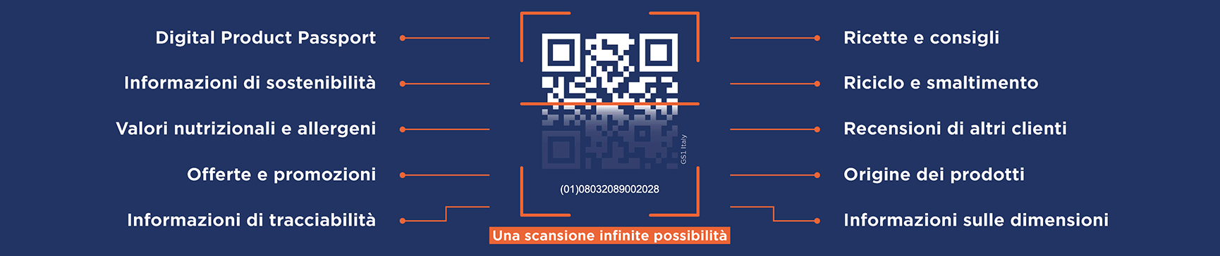 QR code standard GS1: una scansione, infinite possibilità Il QR code standard GS1, con una scansione, collega il prodotto a molteplici informazioni: Digital product passport, sostenibilità, riciclo smaltimento,valori nutrizionali, allergeni, offerte, promozioni, tracciabilità e origine, consigli, recensioni,...