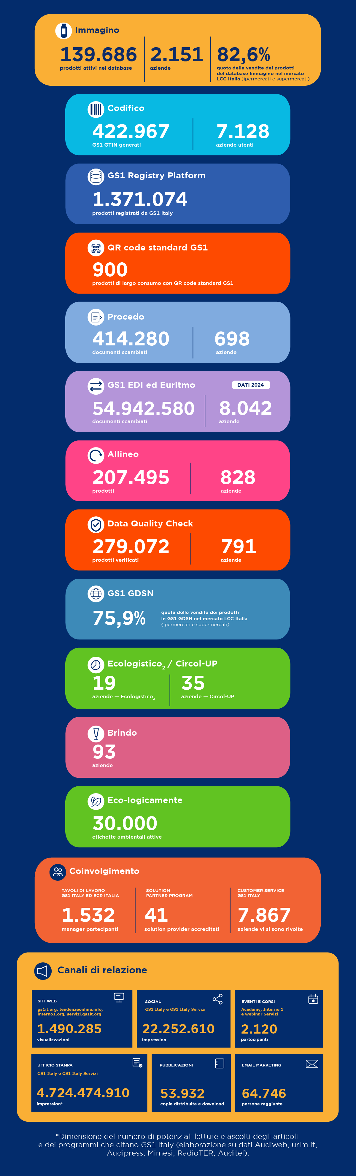 Infografica riassuntiva dei risultati 2025 di GS1 Italy: illustra i volumi di utilizzo dei principali standard e servizi, tra cui Immagino, Codifico, GS1 Registry Platform, Procedo e GS1 EDI, che vengono trattati nel dettaglio a seguire.