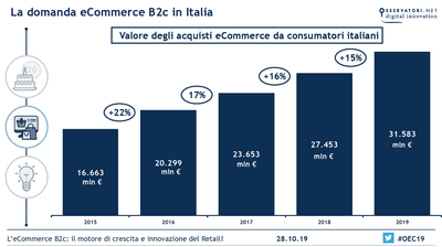 Oltre 31 miliardi di euro per acquisti online in Italia nel 2019