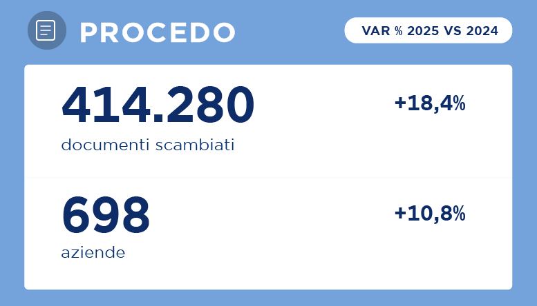 Nel 2025, Procedo ha: 414.280 documenti scambiati, +18,4% rispetto al 2024, e  698 aziende (+10,8%).