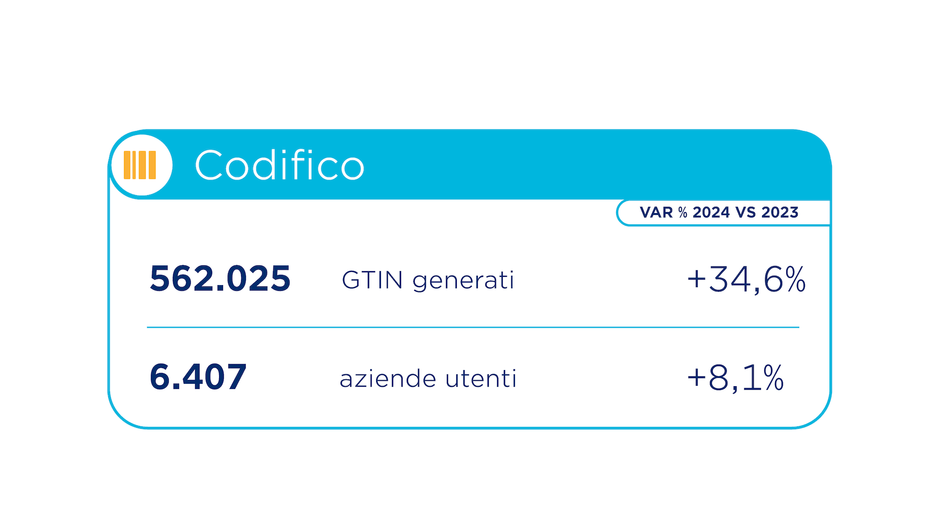 Nel 2024, Codifico ha: 562.025 GTIN  generati, +34,6% rispetto al 2023, e 6.407 aziende utenti (+8,1%).