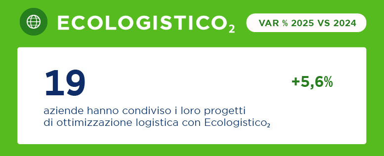 Nel 2025, 19 aziende hanno condiviso i loro progetti di ottimizzazione logistica con Ecologistico2,+5,6%% rispetto al 2024.