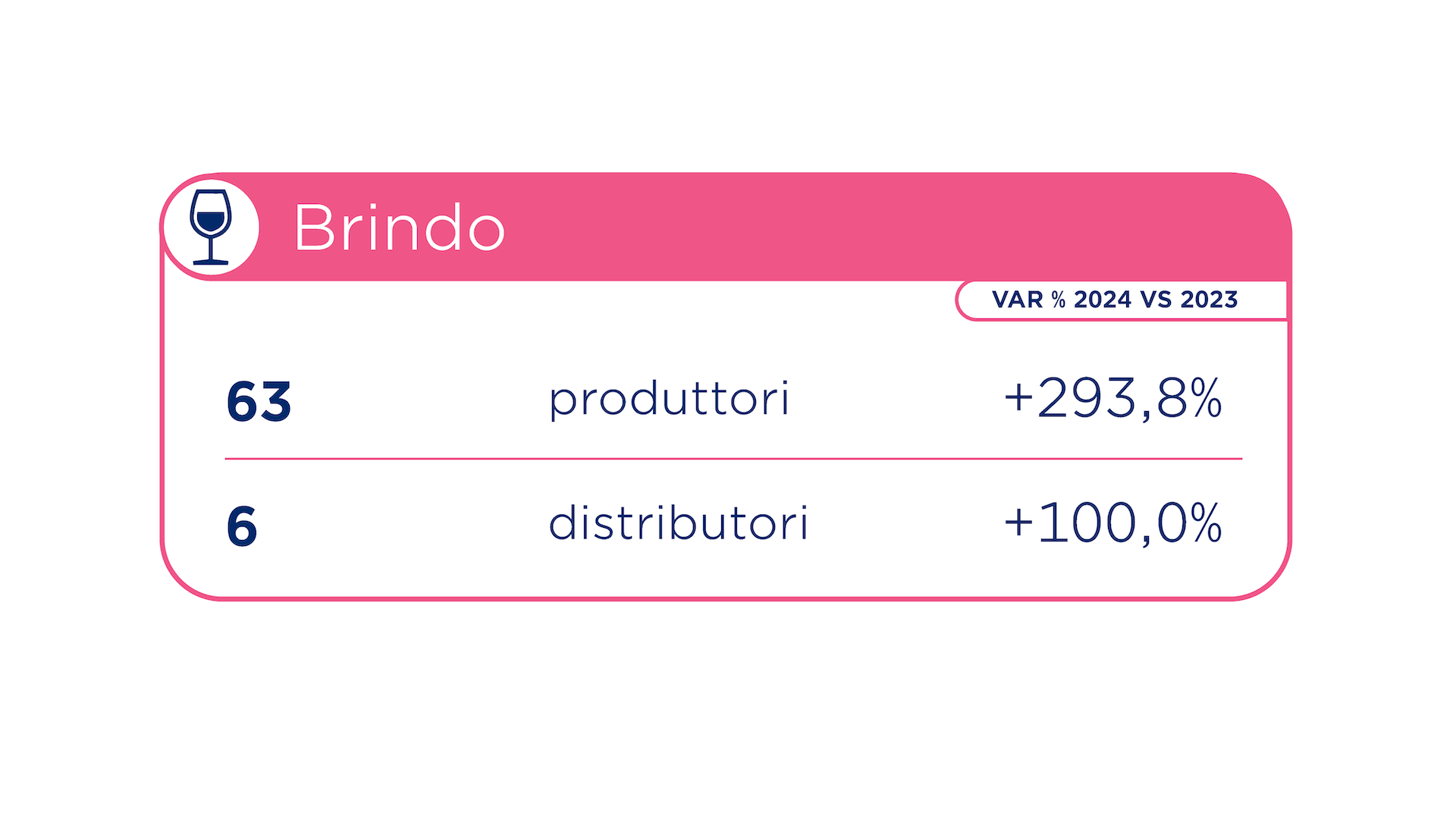 Nel 2024, Brindo ha 63 produttori (+293,8% rispeto al 2023) e 6 distributori (il doppio rispetto al 2023).