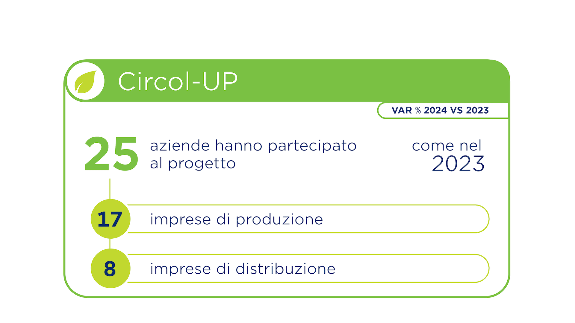 Nel 2024, 25 aziende hanno partecipato al progetto Circol-UP, di cui 17 sono imprese di produzione e 8 di distribuzione.