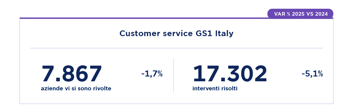 Customer service GS1 Italy: nel 2025 vi si sono rivolte 7.867 aziende e sono stati risolti 17.302 interventi.