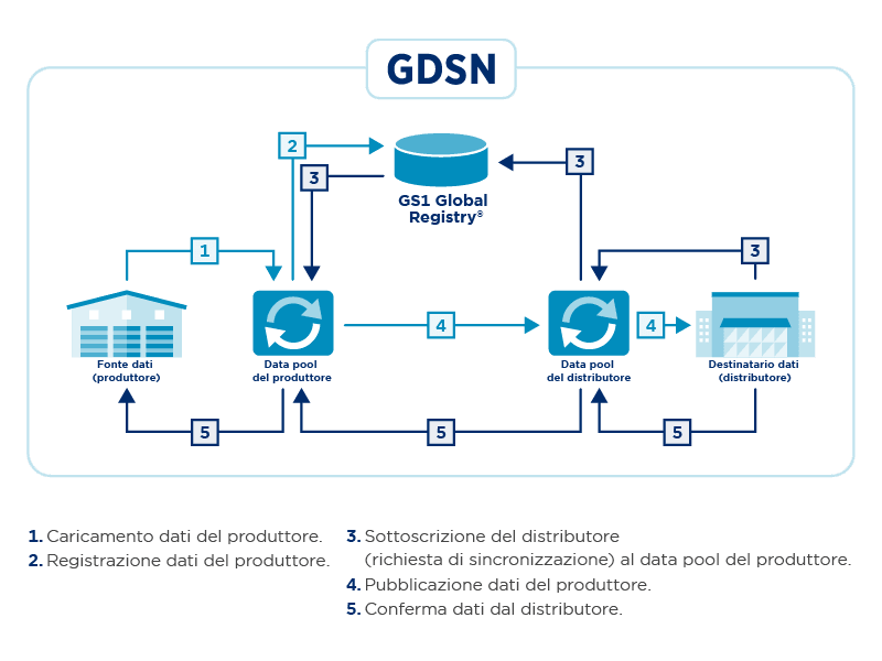 Lo schema di funzionamento del GDSN