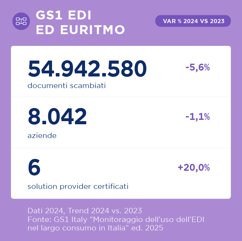 Nel 2024 GS1 EDI ed Euritmo hanno: 54.942.580 documenti scambiati,  8.042 aziende e 6 solution provider certificati