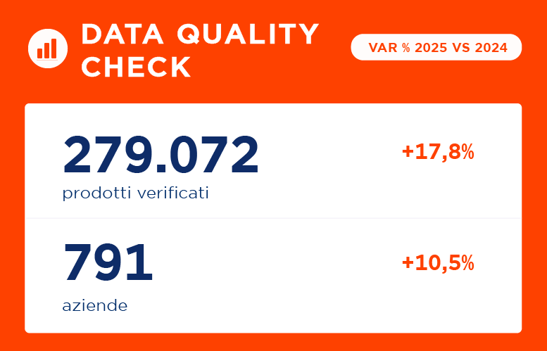 Nel 2025, Data Quality Check ha: 279.072  prodotti verificati, +17,8% rispetto al 2024, e 791 aziende, +10,5%.