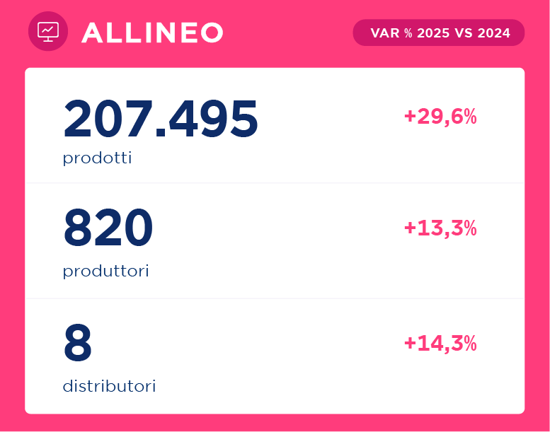 Nel 2025, Allineo ha: 207.495 prodotti, +29,6% rispetto al 2024, 820 produttori e 8 distributori.