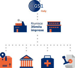 GS1 è punto di riferimento storico per il settore del largo consumo e anche per il settore sanitario e bancario, della pubblica amministrazione e della logistica.