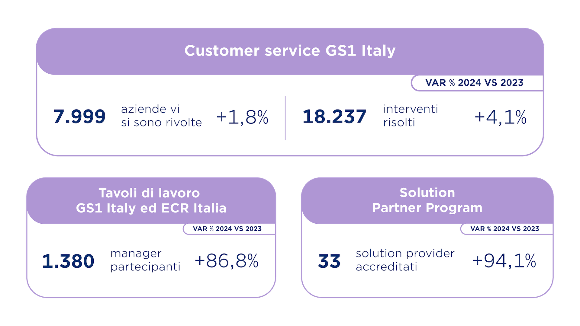 Nel 2024, si sono rivolte al Customer service GS1 Italy 7.999 aziende, 1.380 manager hanno partecipato ai tavoli di lavoro GS1 Italy ed ECR Italia, il Solution Partner Program ha 33 solution provider accreditati.