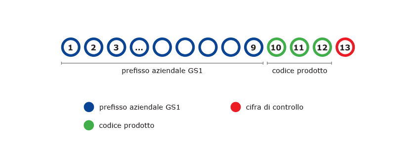 La struttura numerica del GTIN-13 - Codice a Barre GS1 (ex EAN)