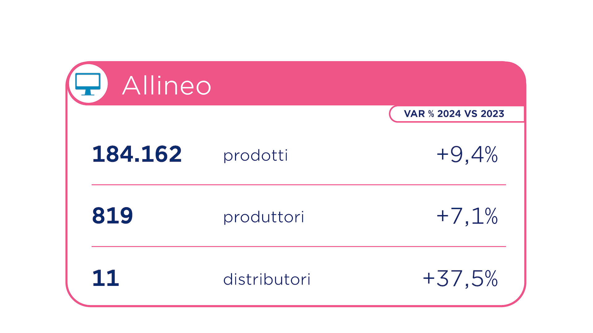 Nel 2024, Allineo ha: 184.162 prodotti, +9,4% rispetto al 2023, 819 produttori (+7,1%) e 11 distributori (+37,5%).