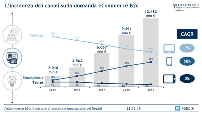 Oltre 12 miliardi di acquisti mobile, il 60% via smartphone, nel 2019 in Italia