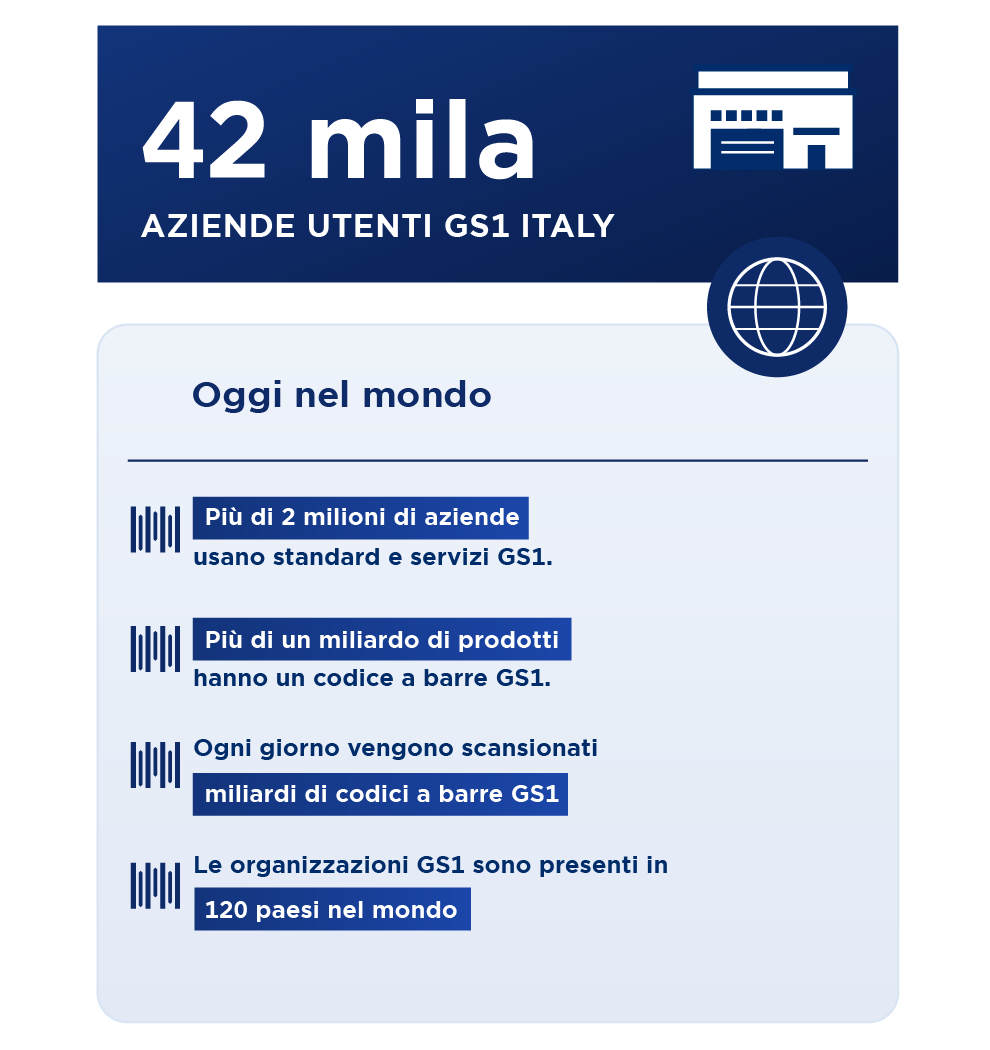 Le aziende utenti GS1 Italy sono 42.000. Oggi nel mondo: Più di 2 milioni di aziende usano standard e servizi GS1. Più di un miliardo di prodotti hanno un codice a barre GS1.