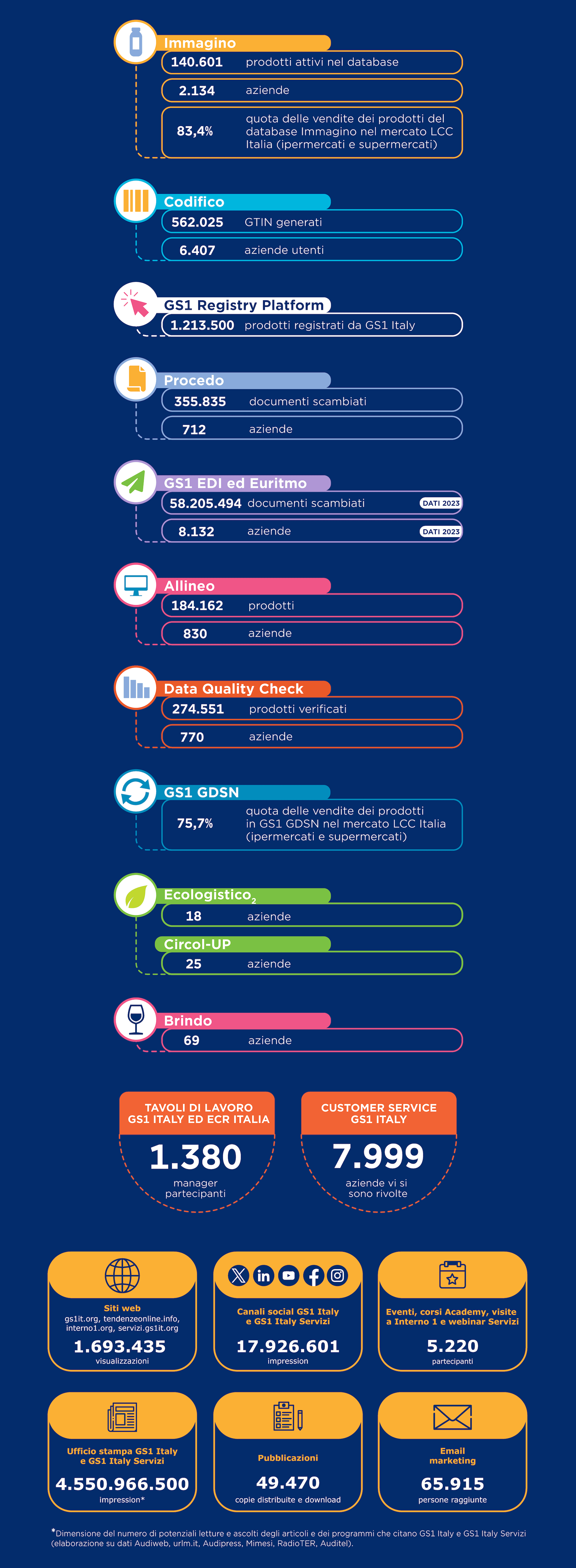numeri GS1 Italy 2024 - dashboard