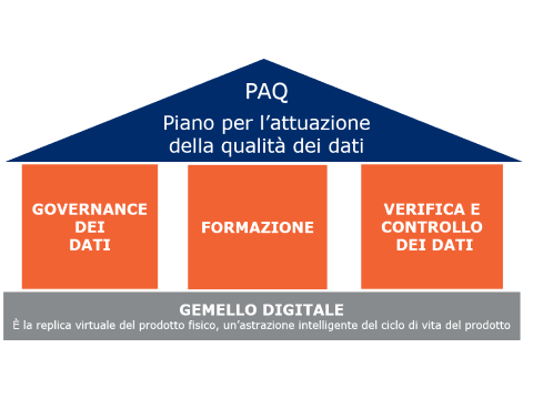 PAQ - piano per l'attuazione della qualità dei dati GS1 Italy