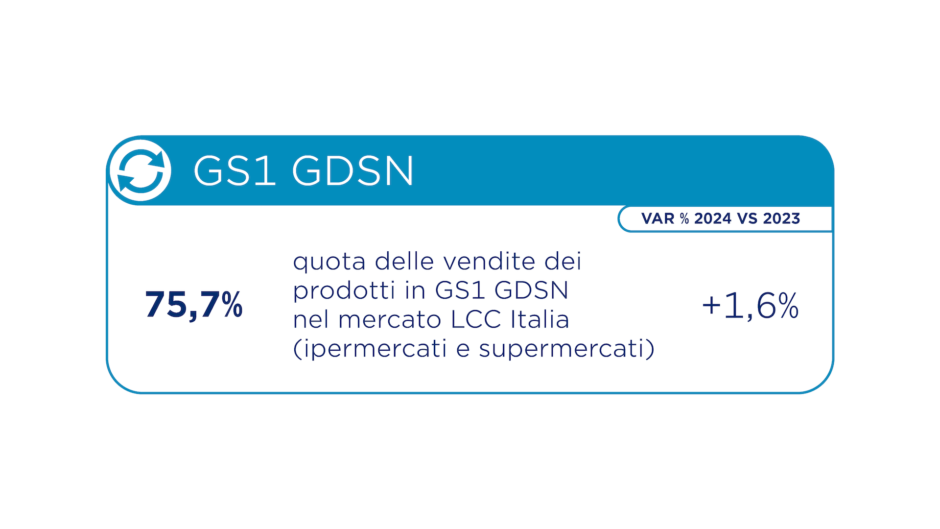 Nel 2024, GS1 GDSN ha: 74,% la quota delle vendite dei prodotti in GS1 GDSN nel mercato LCC Italia (ipermercati e supermercati), +1,6% rispetto al 2023.