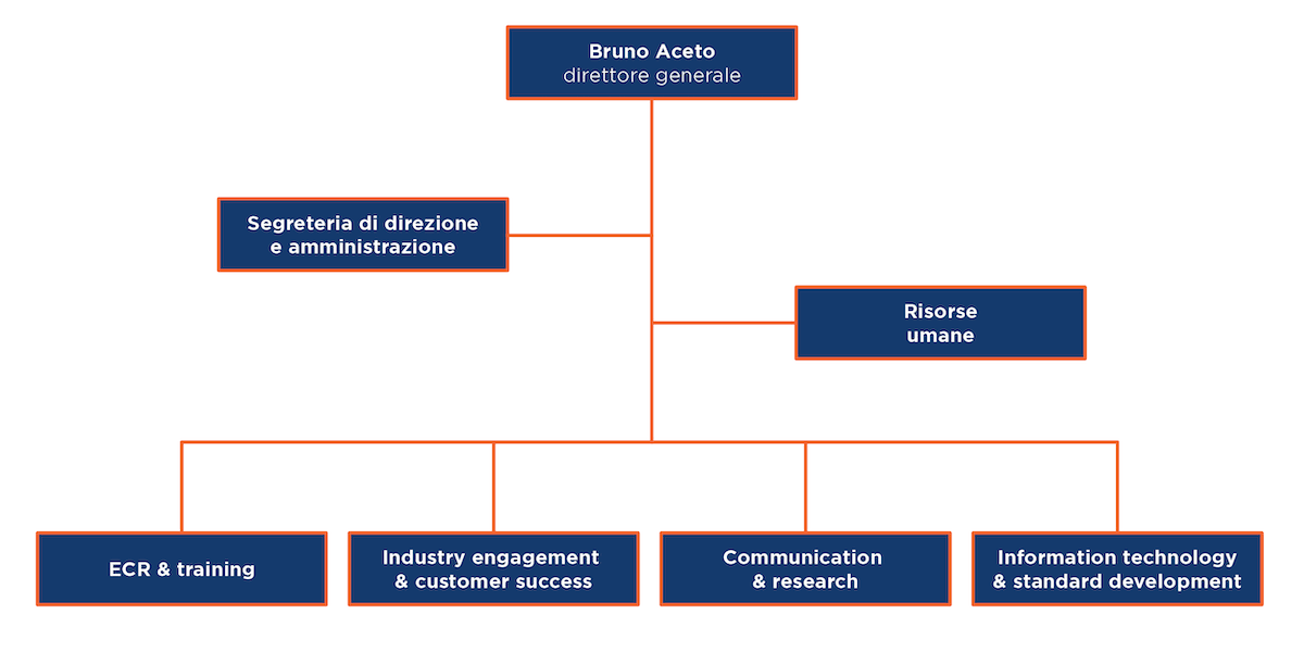 Le aree che riportano al direttore generale sono: segreteria di direzione e amministrazione, customer service, risorse umane, ECR and training, industry engagement, research & communication, information technology and standard development