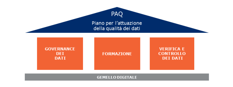 Piano per l’attuazione della qualità dei dati di GS1 Italy