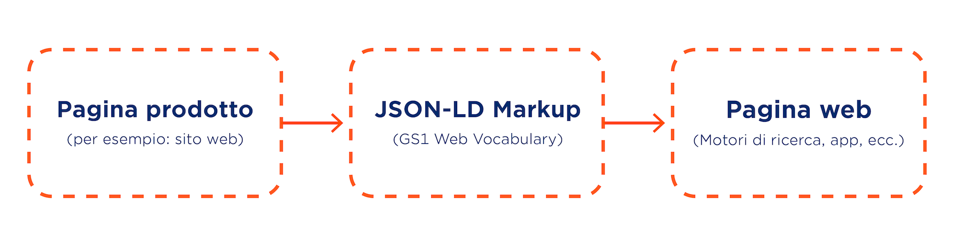GS1 Web Vocabulary è l'insieme dei termini e JSON-LD è il formato che li rende comunicabili online.