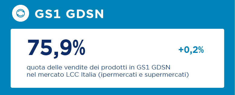 Nel 2025, è pari a 75,9% la quota delle vendite dei prodotti in GS1 GDSN nel mercato LCC Italia (ipermercati e supermercati), +0,2% rispetto al 2024.
