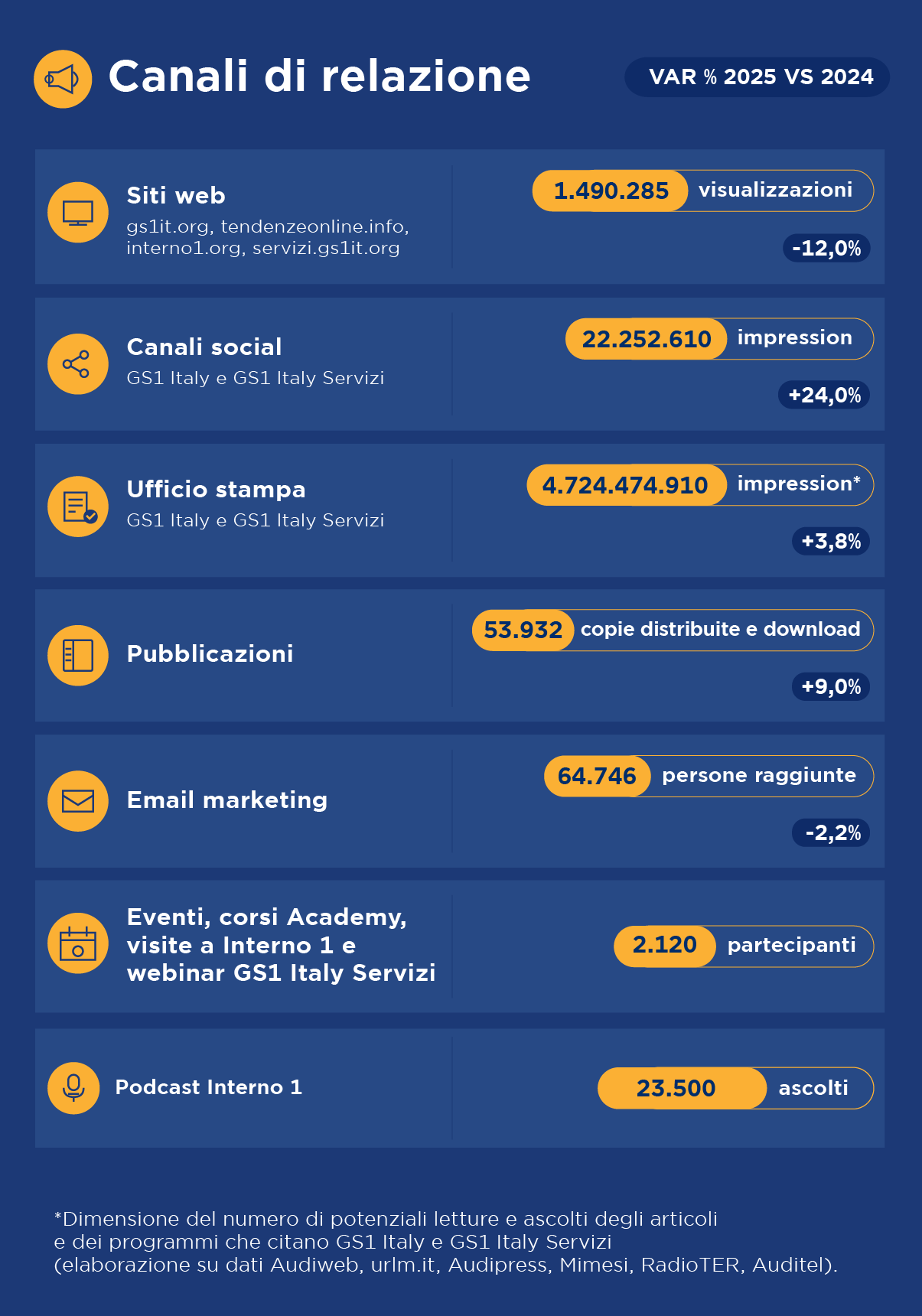 Nel 2025, i nostri siti web hanno avuto 1.490.285 visualizzazioni, i canali social 22.252.610 impression, hanno partecipato a eventi, corsi, visite e webinar 2.120 persone. 4.724.474.910 sono le impression generate dalle attività di ufficio stampa.