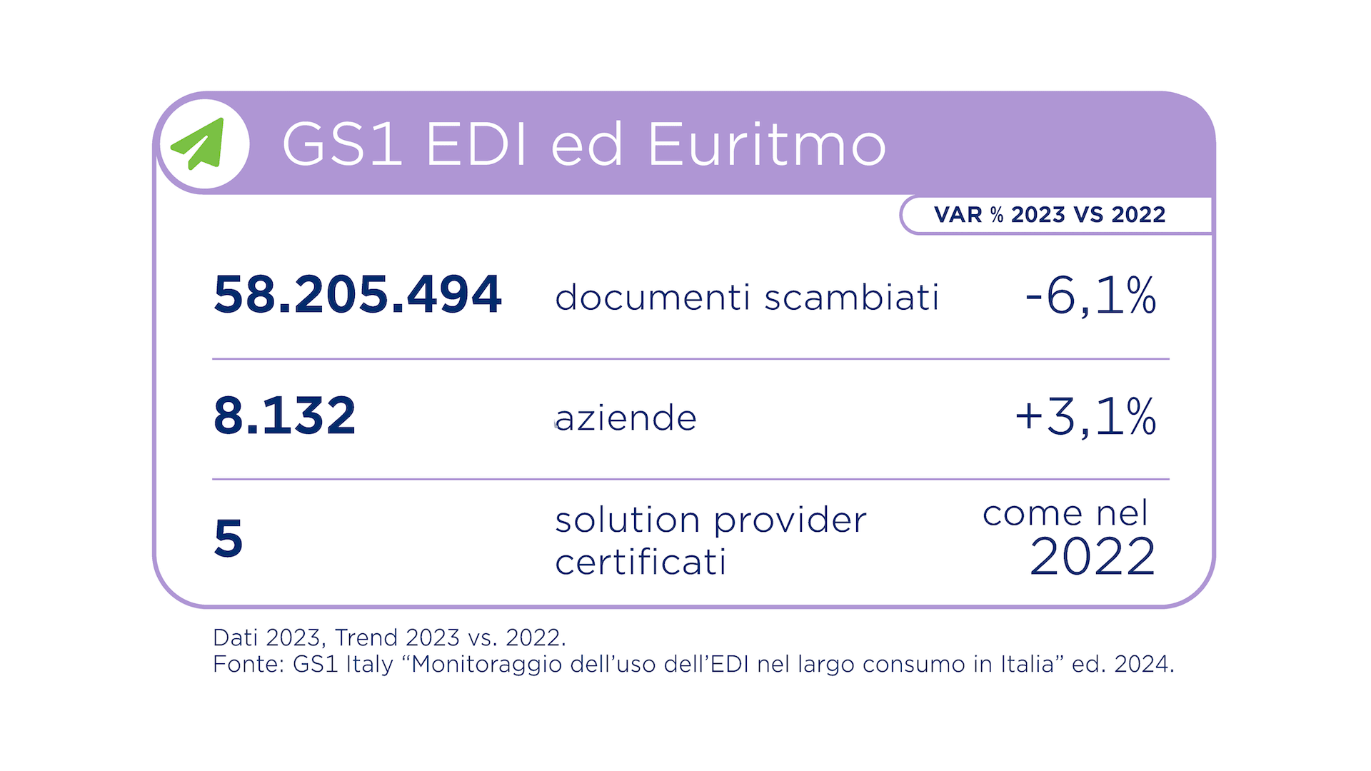 Nel 2023 GS1 EDI ed Euritmo hanno: 58.295.494 documenti scambiati, -6,1% rispetto al 2021, 8.132 aziende (+3,1% sul 2022) e 5 solution provider certificati (come nel 2022).