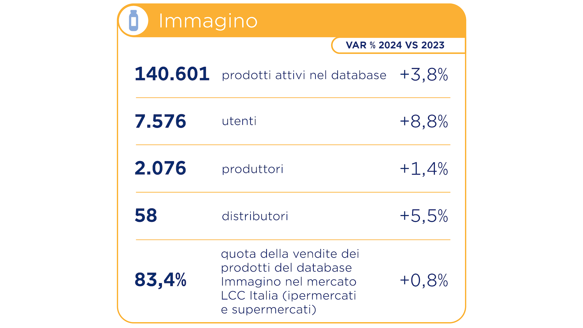 Nel 2024, Immagino ha 140.602 prodotti attivi nel database, +3,8% sul 2023,e 7.576 utenti, +18,8% sul 2023. 83,4% è la quota delle vendite dei prodotti del database Immagino nel mercato LCC Italia (iper e super)