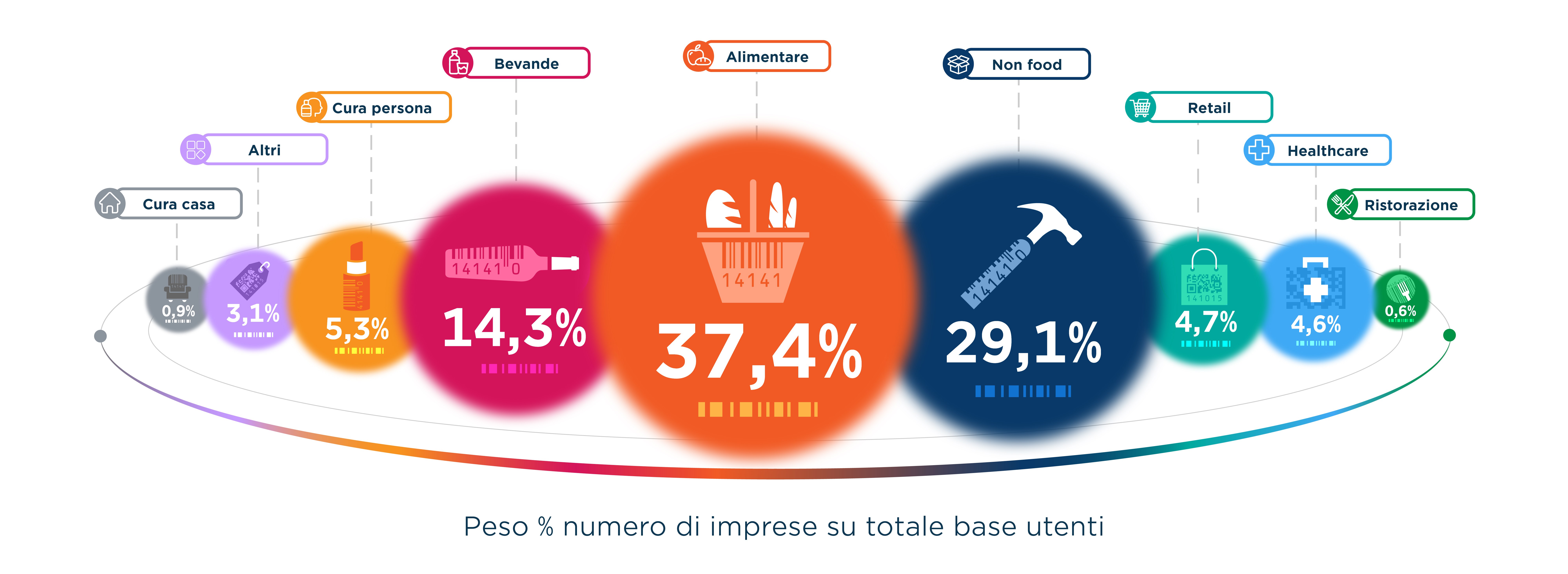 Il peso percentuale del numero di imprese appartenenenti ai vari settori sul totale base utenti: Alimentare 37,4%, Bevande 14,3%, Retail 4,7%, Ristorazione 0,6%, Healthcare 4,6%, Non food 29,1%, Altri 3,1%