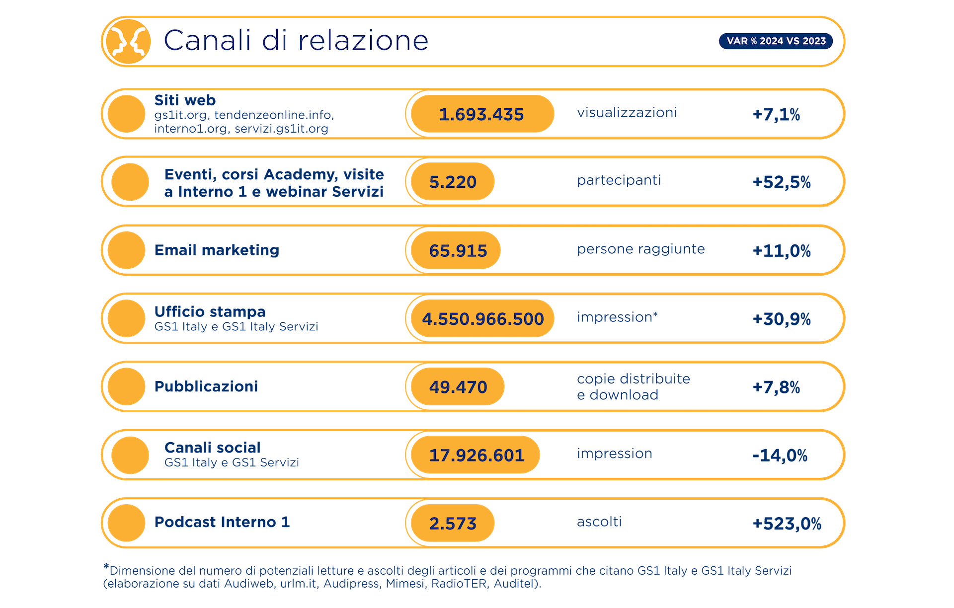 Nel 2024, i nostri siti web hanno avuto 	1.693.435 visualizzazioni, i canali social 17.926.601 impression, hanno partecipato a eventi, corsi, visite e webinar 5.220 persone. 4.550.966.500 sono le impression dell' ufficio stampa