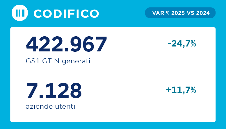 Nel 2025, Codifico conta 422.967 GS1 GTIN  generati e 7.128 aziende utenti.