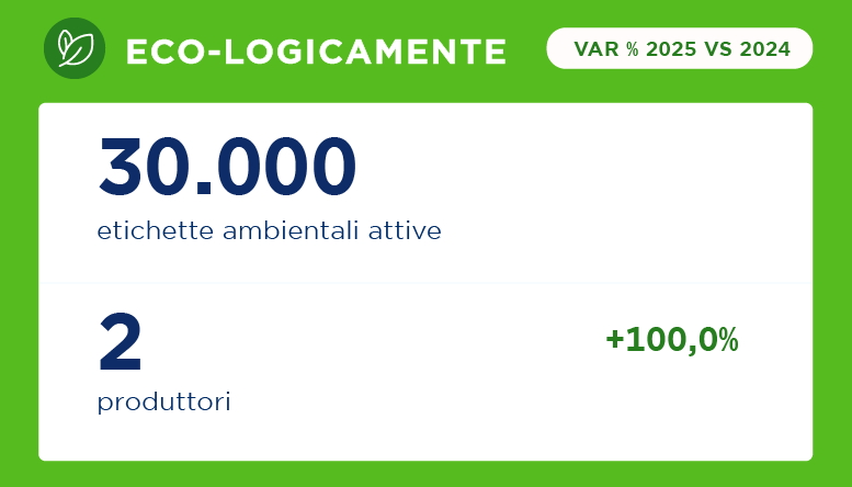 Nel 2025 Eco-logicamente ha 30.000 etichette ambientali attive e 2 produttori.